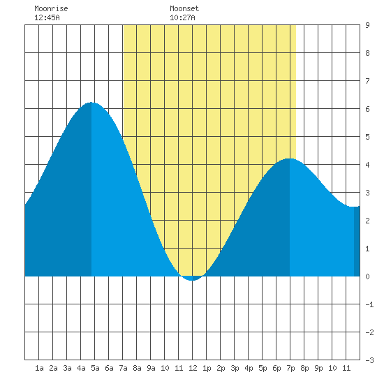 Hercules tide chart for Wednesday, March 23, 2022