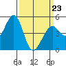 Hercules tide chart for Wednesday, March 23, 2022