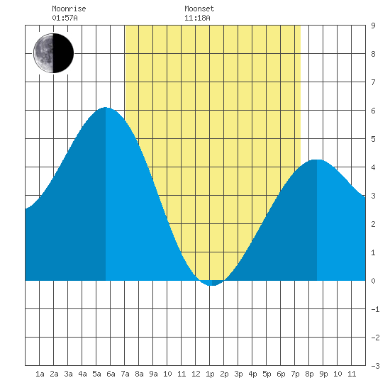 Hercules tide chart for Thursday, March 24, 2022