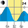Hercules tide chart for Thursday, March 24, 2022