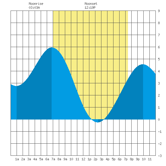 Hercules tide chart for Friday, March 25, 2022
