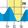 Hercules tide chart for Saturday, March 26, 2022