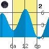 Hercules tide chart for Wednesday, March 2, 2022