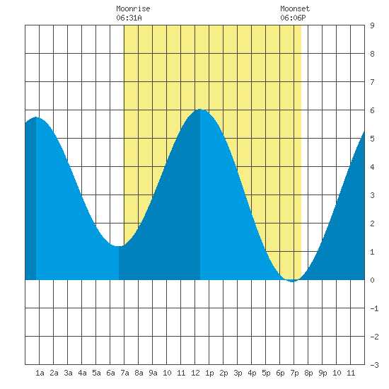 Hercules tide chart for Wednesday, March 30, 2022