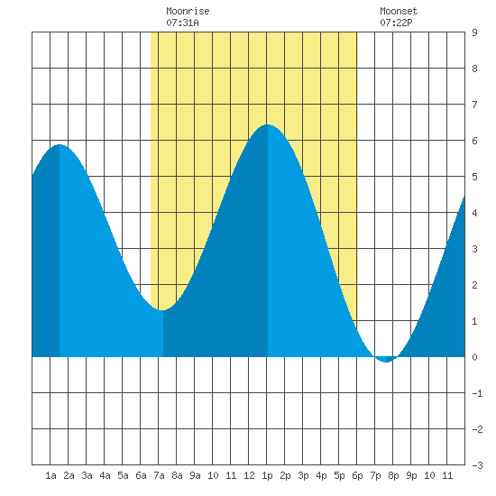 Hercules tide chart for Thursday, March 3, 2022