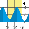 Hercules tide chart for Friday, March 4, 2022