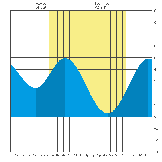 Hercules tide chart for Monday, April 11, 2022
