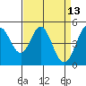 Hercules tide chart for Wednesday, April 13, 2022
