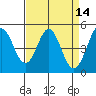 Hercules tide chart for Thursday, April 14, 2022