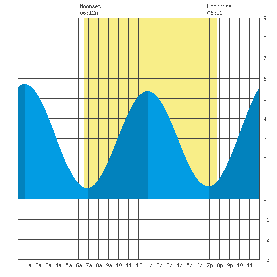 Hercules tide chart for Friday, April 15, 2022
