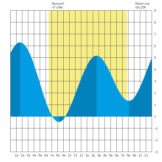 Hercules tide chart for Sunday, April 17, 2022