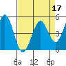 Hercules tide chart for Sunday, April 17, 2022