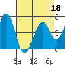 Hercules tide chart for Monday, April 18, 2022