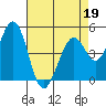Hercules tide chart for Tuesday, April 19, 2022