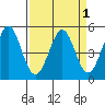 Hercules tide chart for Friday, April 1, 2022