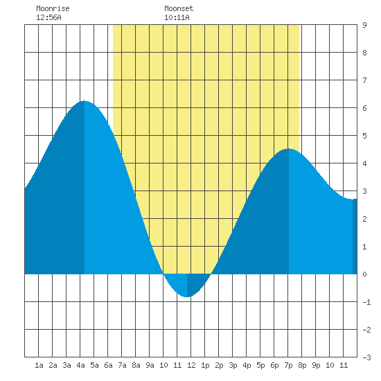 Hercules tide chart for Thursday, April 21, 2022