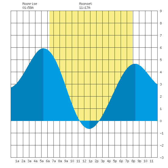 Hercules tide chart for Friday, April 22, 2022