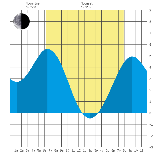 Hercules tide chart for Saturday, April 23, 2022