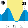 Hercules tide chart for Saturday, April 23, 2022