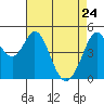 Hercules tide chart for Sunday, April 24, 2022