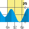 Hercules tide chart for Monday, April 25, 2022
