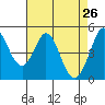 Hercules tide chart for Tuesday, April 26, 2022
