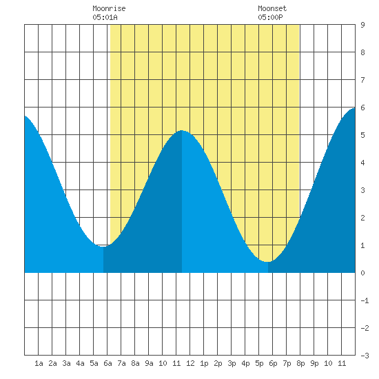 Hercules tide chart for Wednesday, April 27, 2022