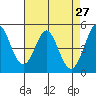 Hercules tide chart for Wednesday, April 27, 2022