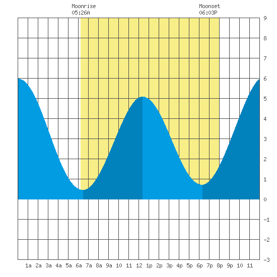 Hercules tide chart for Thursday, April 28, 2022