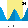 Hercules tide chart for Thursday, April 28, 2022