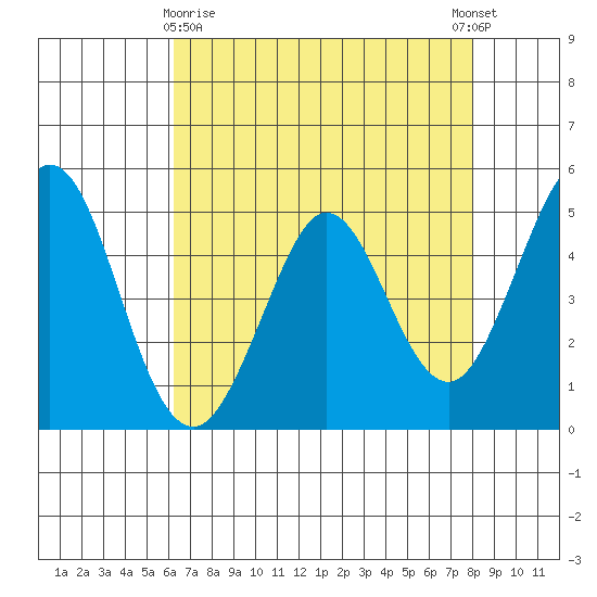 Hercules tide chart for Friday, April 29, 2022