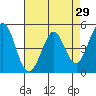 Hercules tide chart for Friday, April 29, 2022