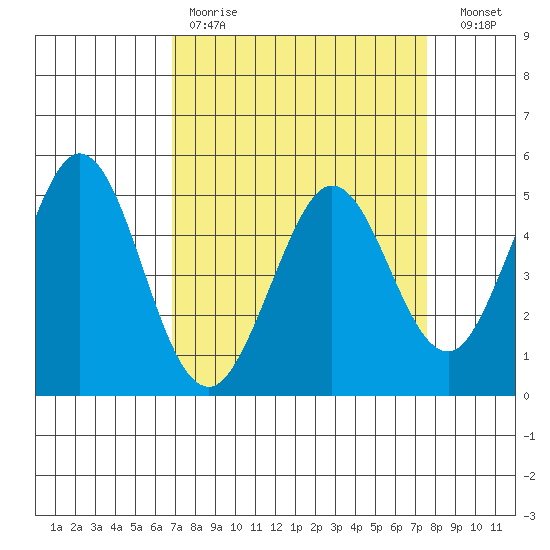 Hercules tide chart for Saturday, April 2, 2022