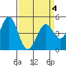 Hercules tide chart for Monday, April 4, 2022