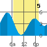 Hercules tide chart for Tuesday, April 5, 2022