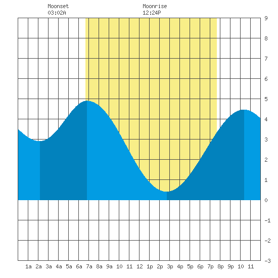 Hercules tide chart for Saturday, April 9, 2022