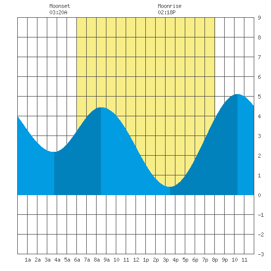 Hercules tide chart for Tuesday, May 10, 2022