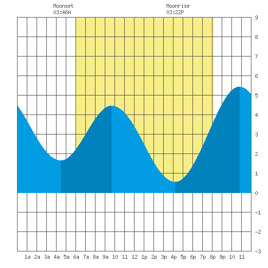Hercules tide chart for Wednesday, May 11, 2022