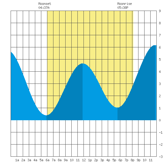 Hercules tide chart for Friday, May 13, 2022