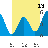 Hercules tide chart for Friday, May 13, 2022