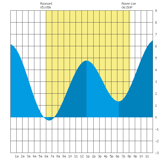 Hercules tide chart for Saturday, May 14, 2022