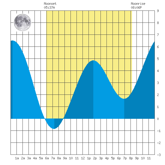 Hercules tide chart for Sunday, May 15, 2022