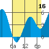 Hercules tide chart for Monday, May 16, 2022