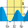 Hercules tide chart for Sunday, May 1, 2022