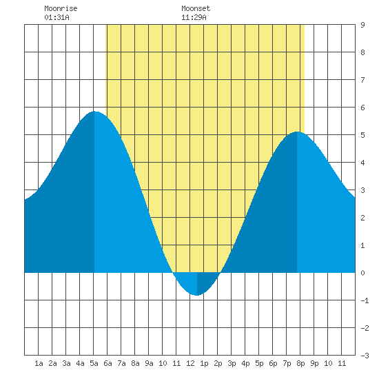 Hercules tide chart for Saturday, May 21, 2022