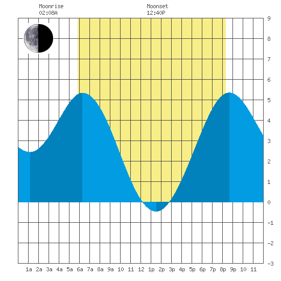 Hercules tide chart for Sunday, May 22, 2022