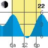 Hercules tide chart for Sunday, May 22, 2022