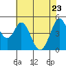 Hercules tide chart for Monday, May 23, 2022