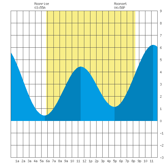 Hercules tide chart for Thursday, May 26, 2022