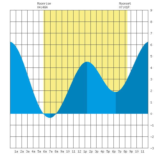 Hercules tide chart for Saturday, May 28, 2022